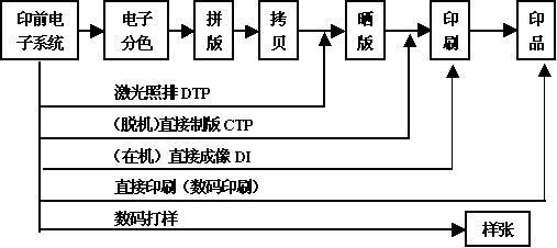 直接成像印刷技术